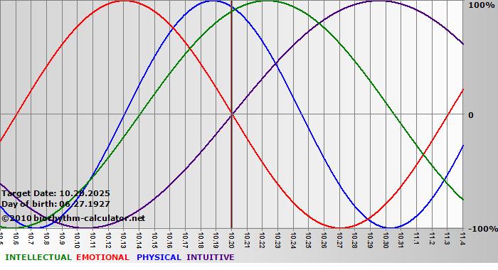 www.biorhythm-calculator.net