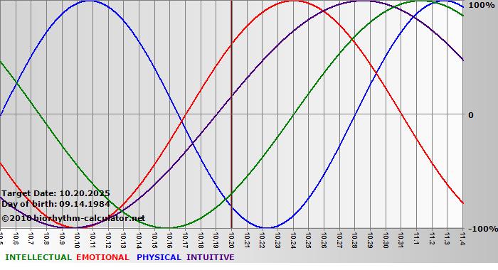 www.biorhythm-calculator.net