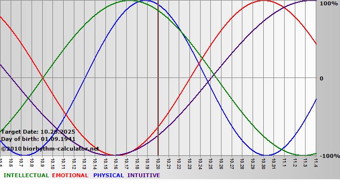 www.biorhythm-calculator.net