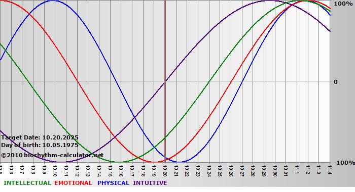 www.biorhythm-calculator.net
