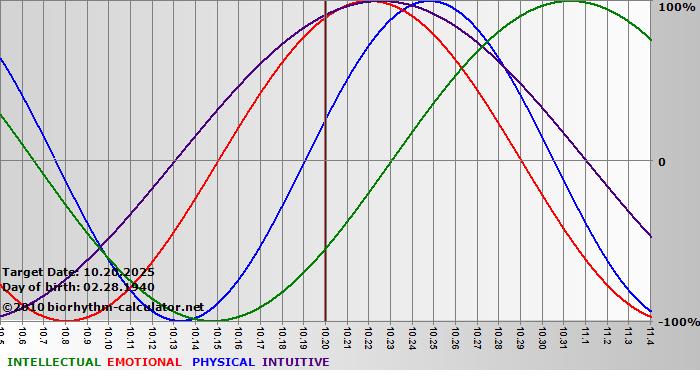 www.biorhythm-calculator.net