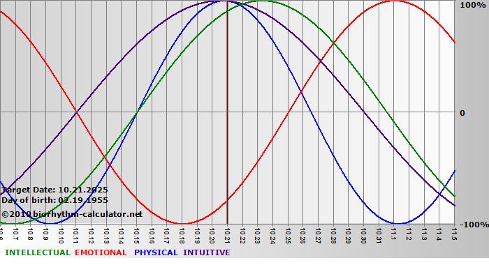 www.biorhythm-calculator.net