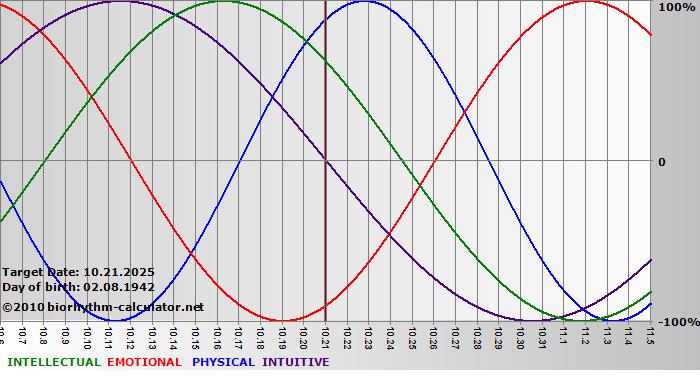 www.biorhythm-calculator.net
