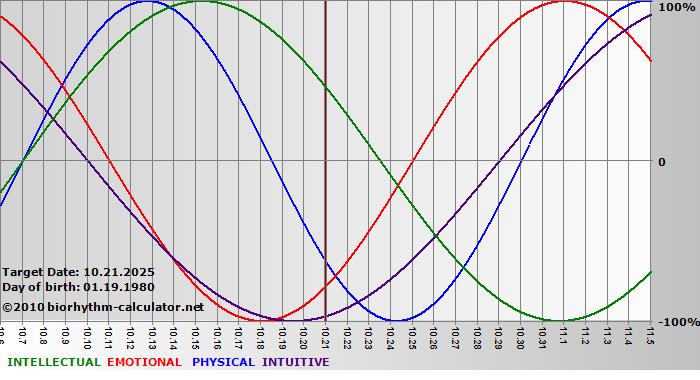 www.biorhythm-calculator.net