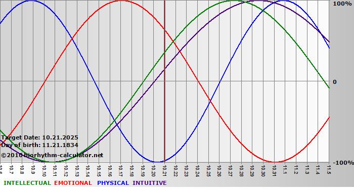 www.biorhythm-calculator.net