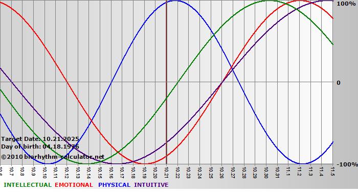 www.biorhythm-calculator.net