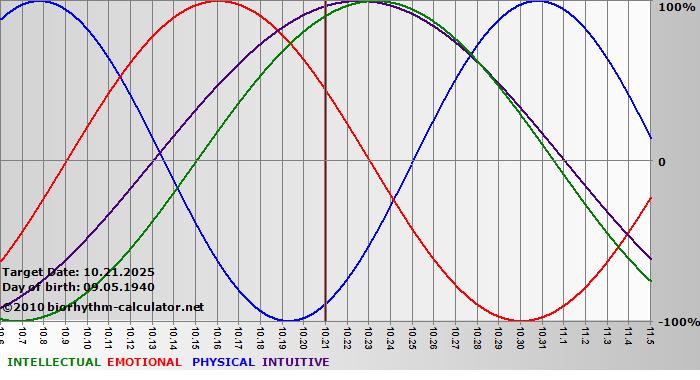 www.biorhythm-calculator.net