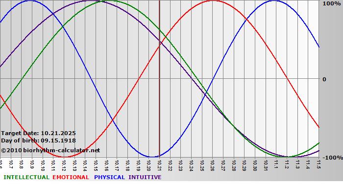 www.biorhythm-calculator.net