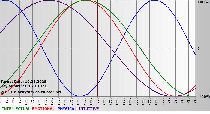 www.biorhythm-calculator.net