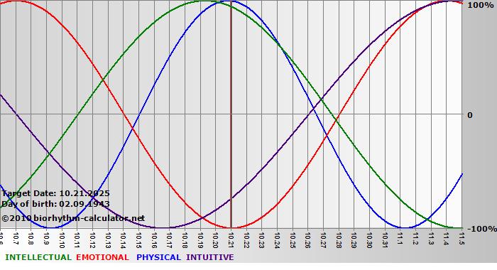 www.biorhythm-calculator.net