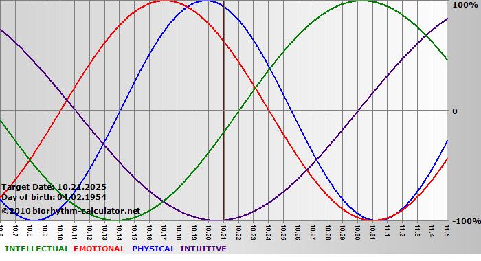 www.biorhythm-calculator.net