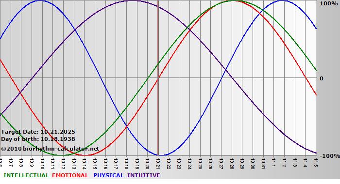 www.biorhythm-calculator.net
