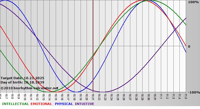 www.biorhythm-calculator.net
