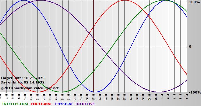 www.biorhythm-calculator.net