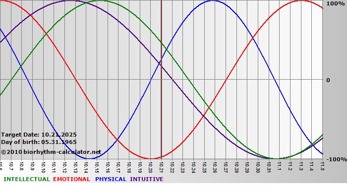 www.biorhythm-calculator.net