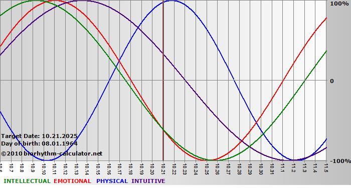 www.biorhythm-calculator.net