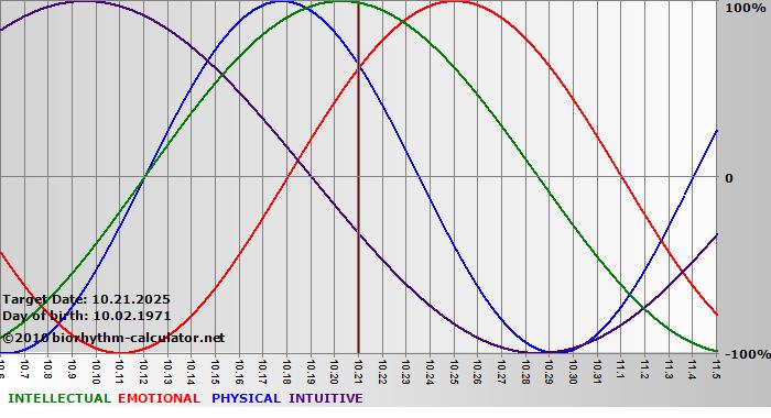 www.biorhythm-calculator.net