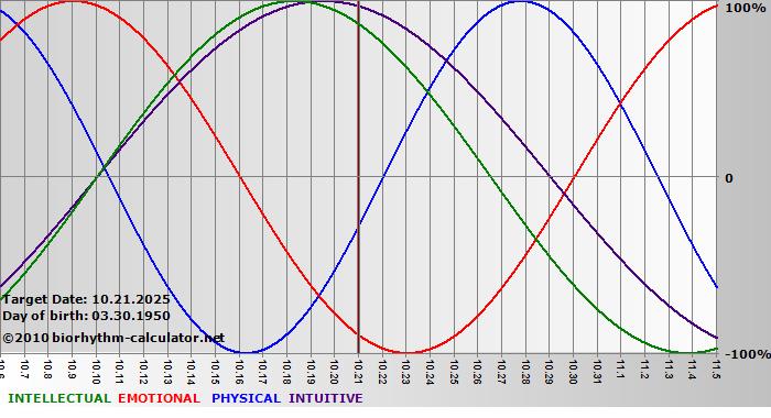 www.biorhythm-calculator.net