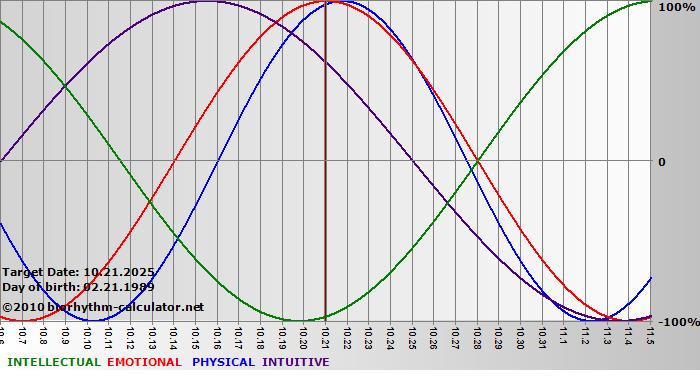 www.biorhythm-calculator.net