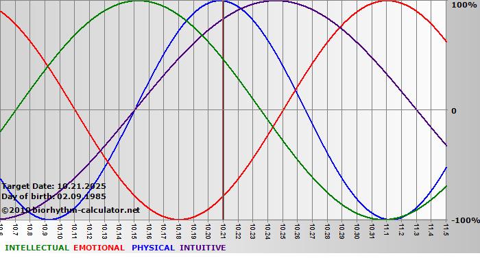 www.biorhythm-calculator.net
