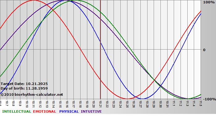 www.biorhythm-calculator.net