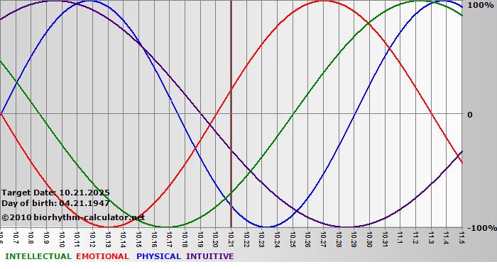 www.biorhythm-calculator.net