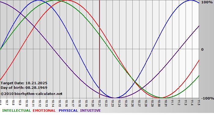 www.biorhythm-calculator.net