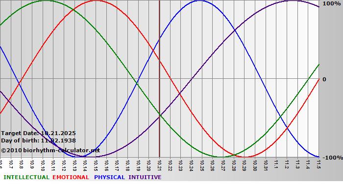 www.biorhythm-calculator.net