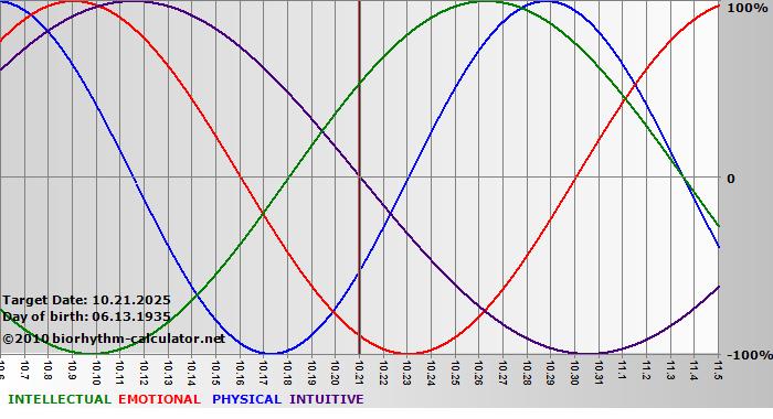 www.biorhythm-calculator.net