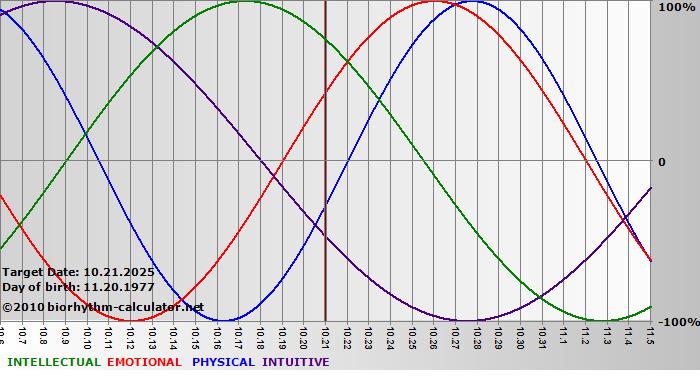 www.biorhythm-calculator.net