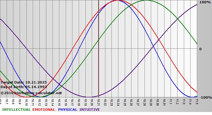 www.biorhythm-calculator.net