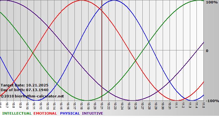 www.biorhythm-calculator.net