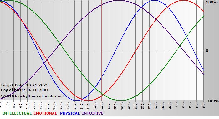 www.biorhythm-calculator.net