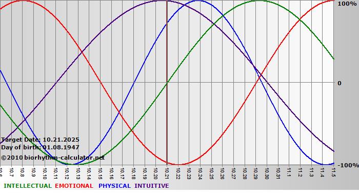 www.biorhythm-calculator.net