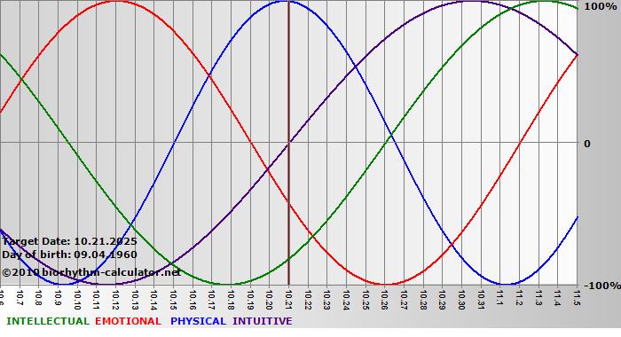 www.biorhythm-calculator.net