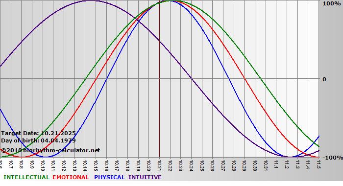 www.biorhythm-calculator.net