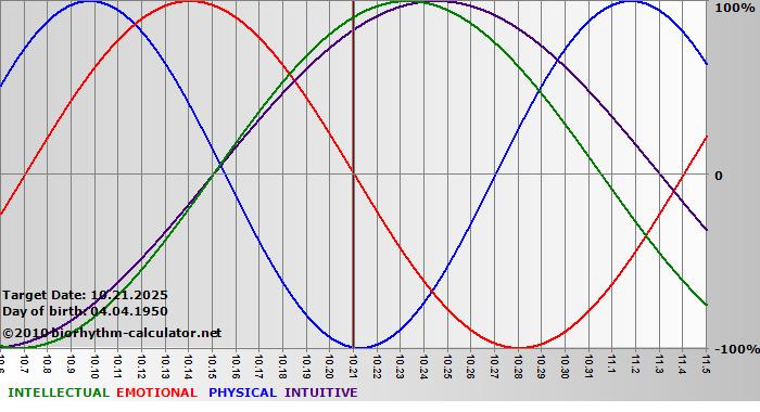 www.biorhythm-calculator.net