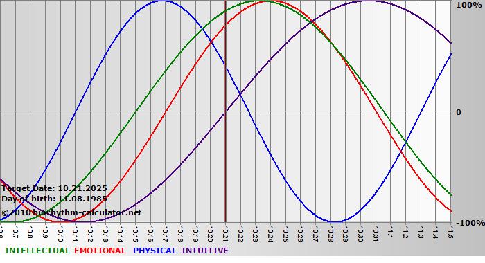 www.biorhythm-calculator.net