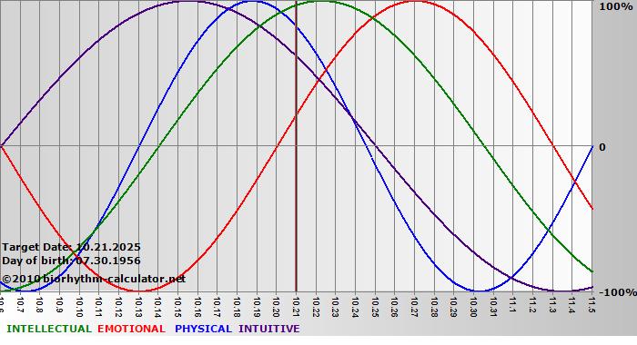 www.biorhythm-calculator.net