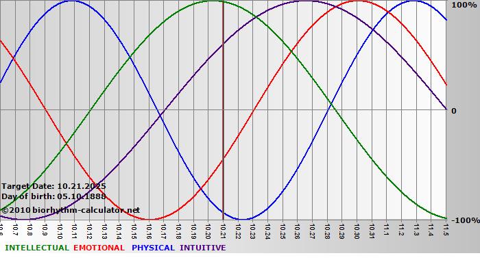www.biorhythm-calculator.net