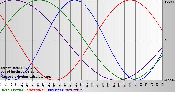 www.biorhythm-calculator.net