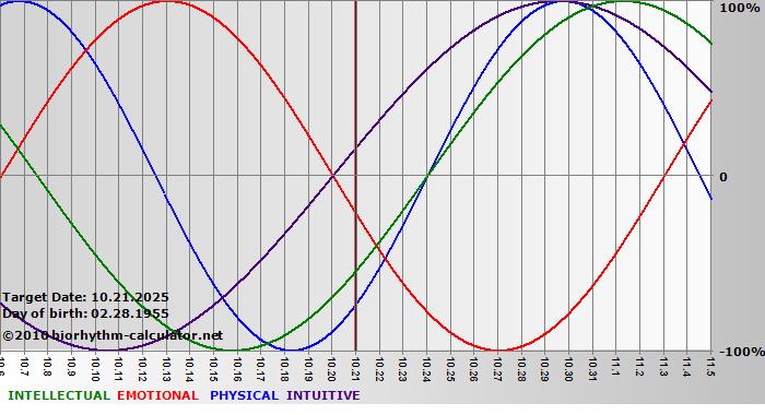 www.biorhythm-calculator.net