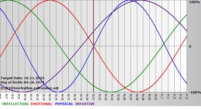 www.biorhythm-calculator.net