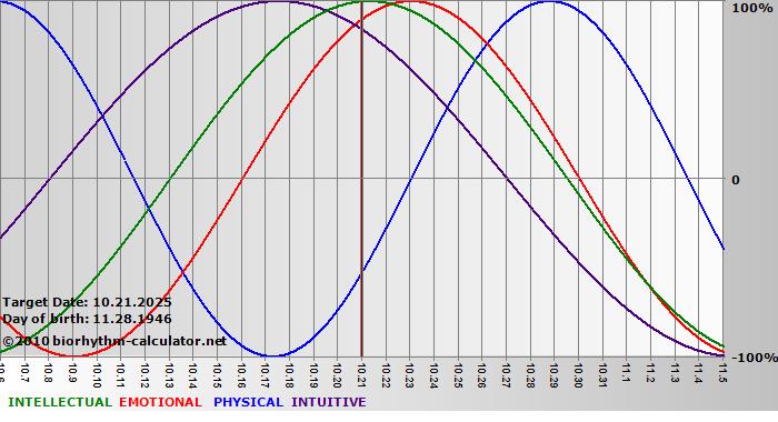 www.biorhythm-calculator.net