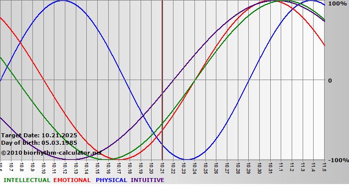 www.biorhythm-calculator.net