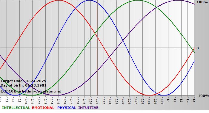www.biorhythm-calculator.net