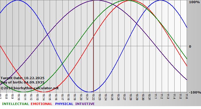 www.biorhythm-calculator.net
