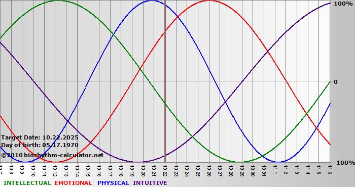 www.biorhythm-calculator.net