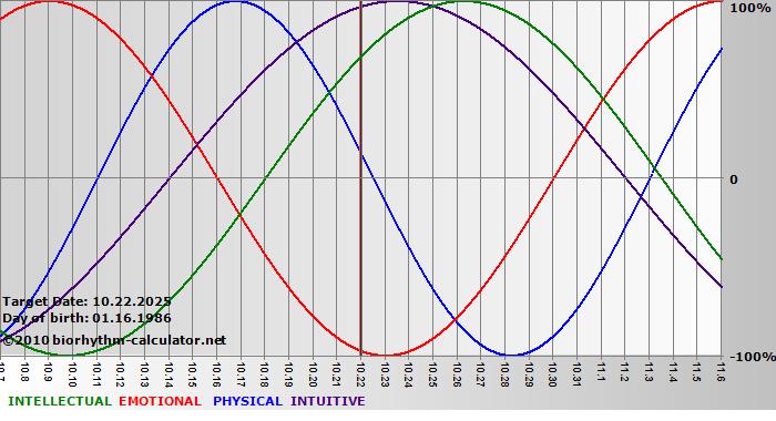 www.biorhythm-calculator.net