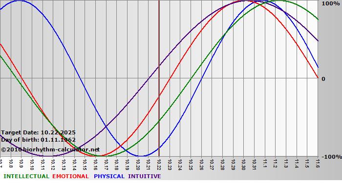 www.biorhythm-calculator.net